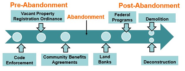 A linear, continuum model with pre-abandonment, abandonment, and post-abandonment section. In the pre-abandonment section, first point is code enforcement, second is vacant property registration ordinance, and third is community benefits agreements. The abandonment section. Finally, the post-abandonment section, first is land banks, second is federal programs, and third is both demolition and deconstruction.